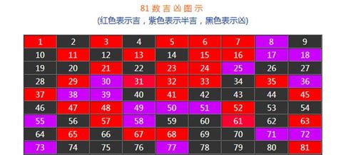 1-81數字吉凶